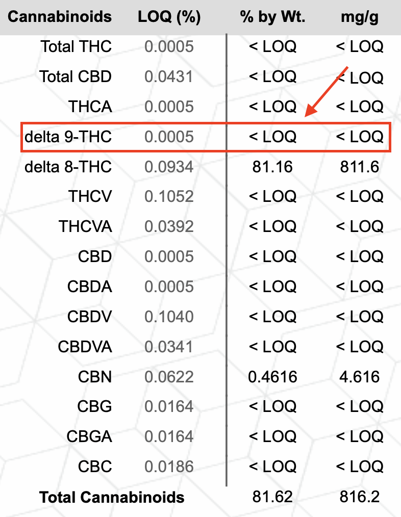 total d9 thc content highlight
